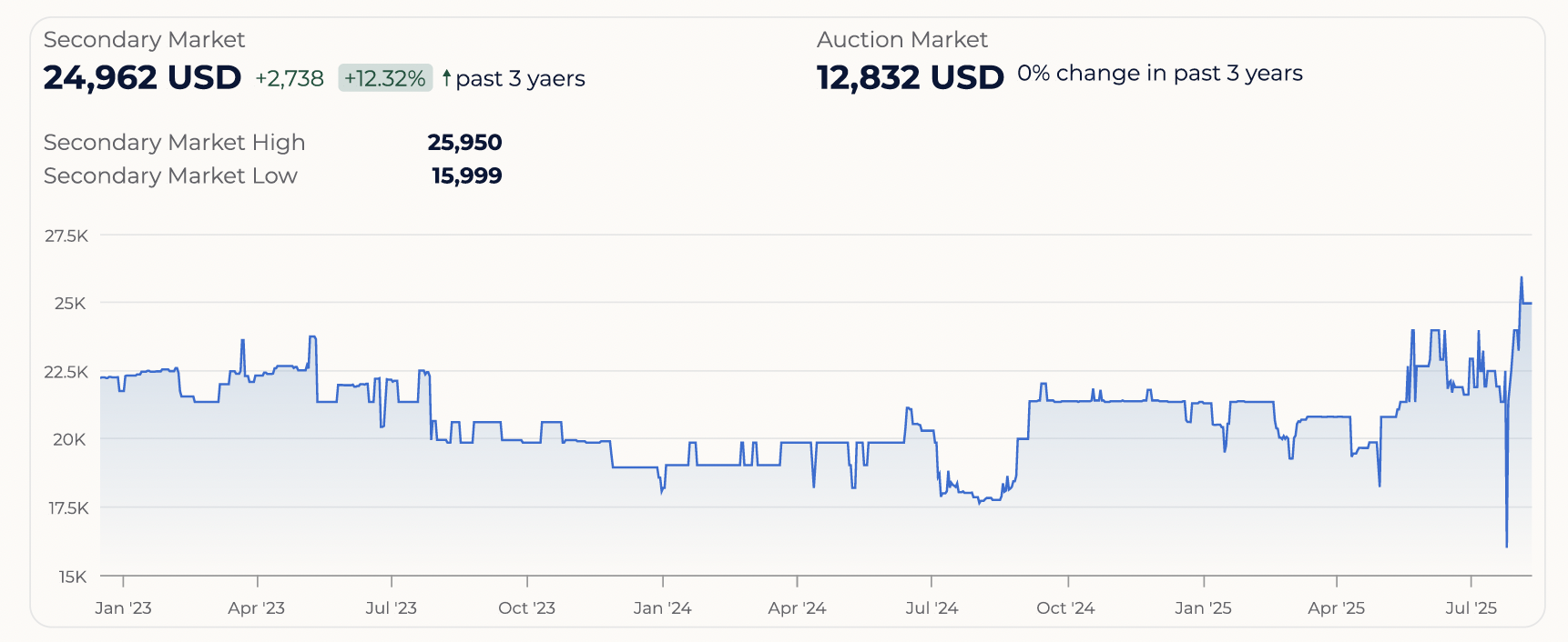 Graph showing trends in the secondary market with fluctuations between $15,999 and $25,950, and a current value of $24,962 USD, over the past 3 years